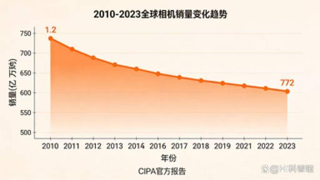 设备？不硬刚索尼国产影像靠啥霸屏全球？爱游戏app体育全球博主咋都换上中国(图5)